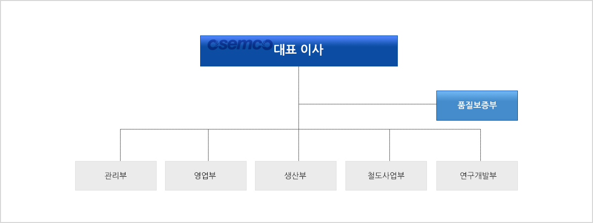 조직도